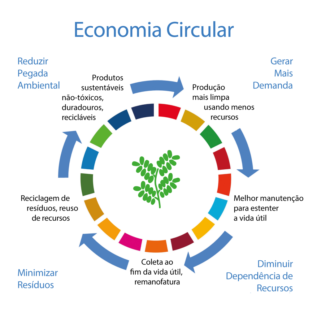 Economia Circular - GBC Brasil